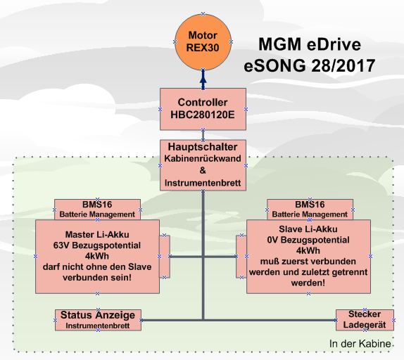 Blockschaltbild eDrive